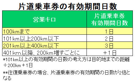 片道乗車券の有効期間日数