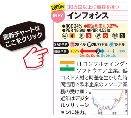 インフォシスの最新株価はこちら!