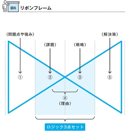 プレゼン作りを助けるフレームワーク「リボンフレーム」を活用しよう