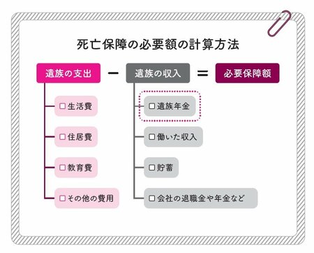 図表：死亡保障の必要額の計算方法