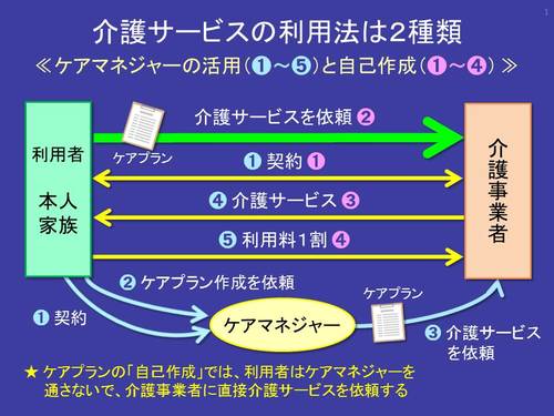 介護サービスの利用法2種類