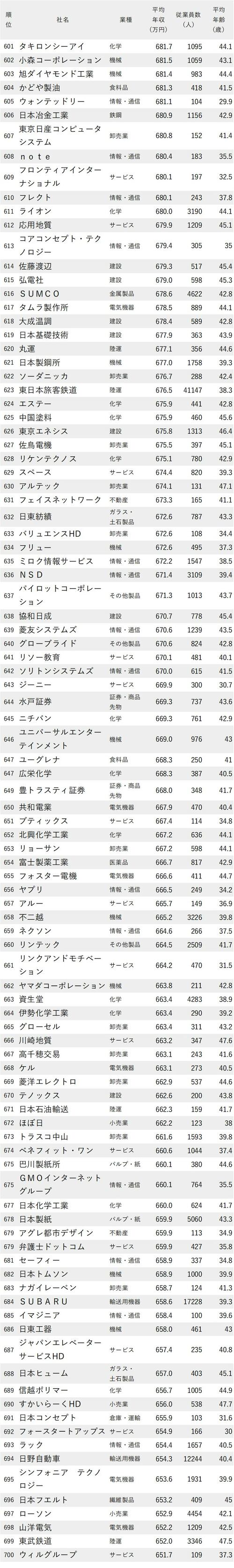 図_年収が高い会社ランキング2023（東京都）_601～700位