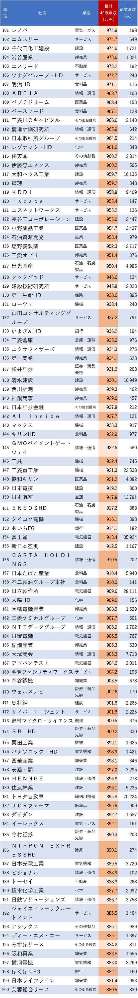 図表：40歳年収が高い会社ランキング 101～200位