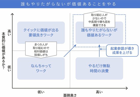 起業参謀の価値とは何か？