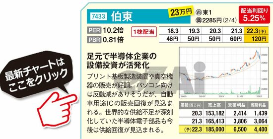 伯東の最新株価はこちら！