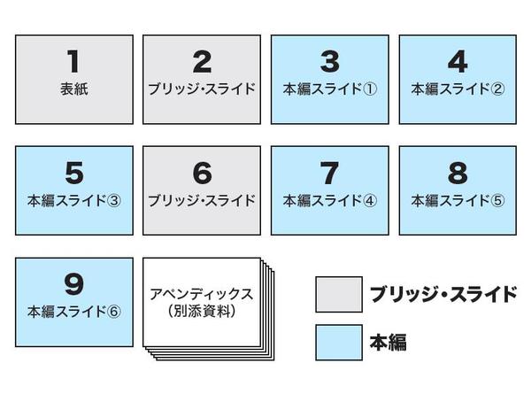 「本編スライドは5〜9枚でまとめる」