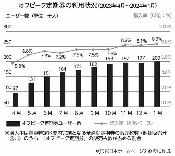 図表：オフピーク定期券の利用状況