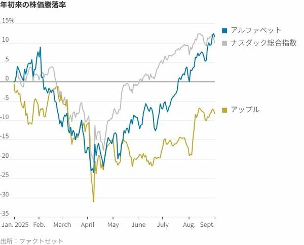 図表：年初来の株価騰落率