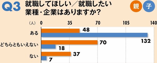 就職で重視することは？「親世代」と「子ども世代」の決定的な違い