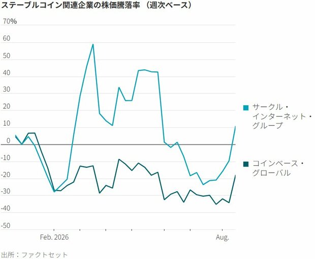 図表：ステーブルコイン関連企業の株価騰落率（週次ベース）