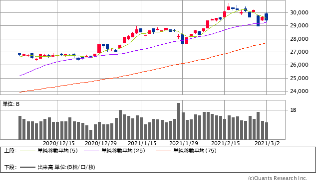 日経平均株価チャート/日足・3カ月