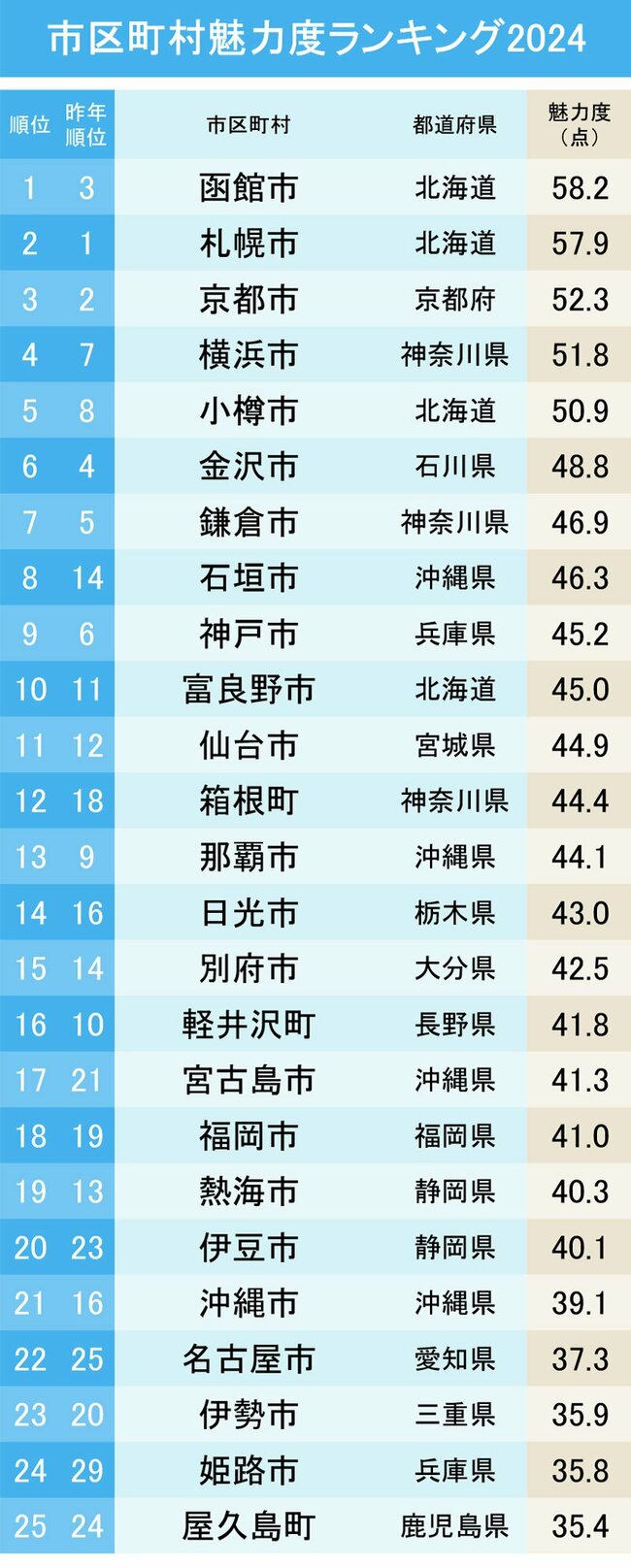 市区町村魅力度ランキング2024【完全版】