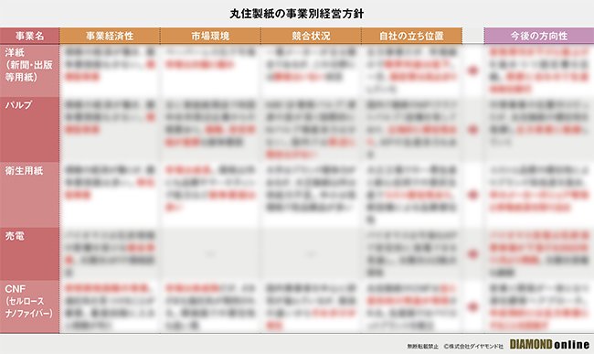 図表:丸住製紙の事業別経営方針(サンプル)