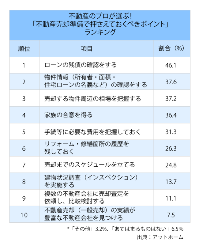 知らないと大損！不動産売却の明暗を分ける「事前準備ポイント」20選