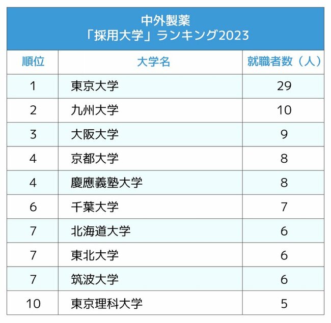 ランキング表：中外製薬