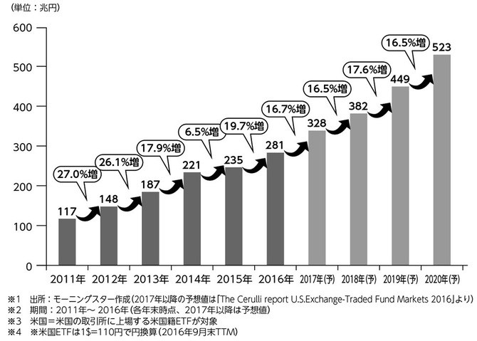 米国でｅｔｆを購入しているのは 5割以上が個人投資家という現実 賢い投資家は なぜｅｔｆを買うのか ダイヤモンド オンライン