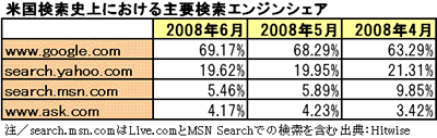 米国検索史上における主要検索エンジンシェア