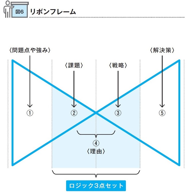 プレゼン作りを助けるフレームワーク リボンフレーム を活用しよう 博報堂で学んだ負けないプレゼン 3ステップで 刺さる プレゼンはできる ダイヤモンド オンライン