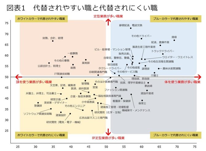 職業 無くなる