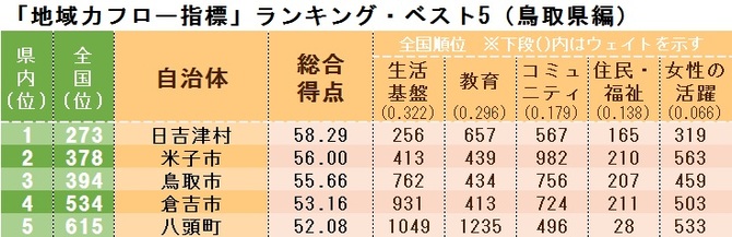 「地域力フロー指標」ランキング・ベスト5(鳥取県編)
