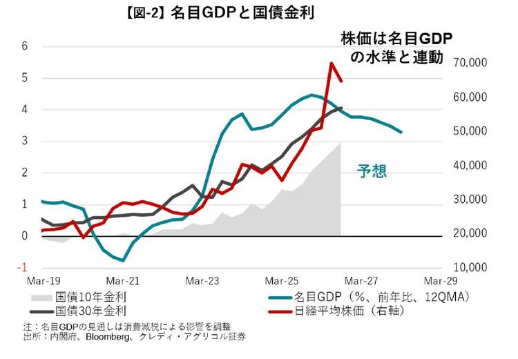 名目GDPと国債金利の推移を示すグラフ