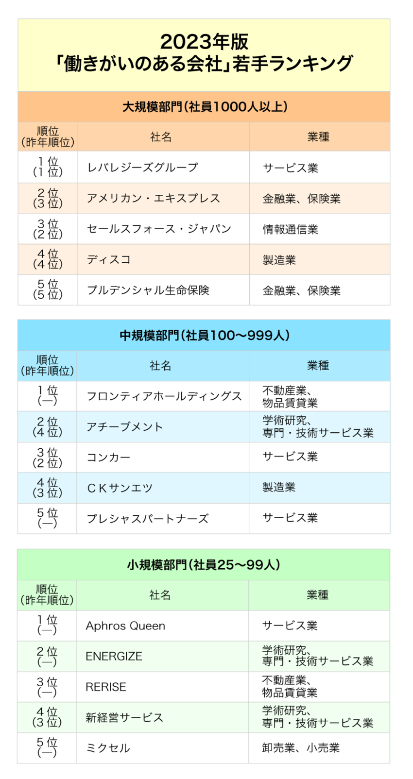 「働きがいのある会社」若手ランキング最新版、働きやすさの必要条件とは？