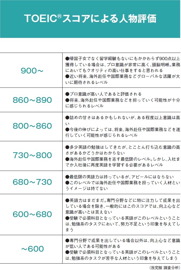 【採用試験】TOEIC860点以上は「プロ意識が高い」と評価される。では、それ以下の点数は?