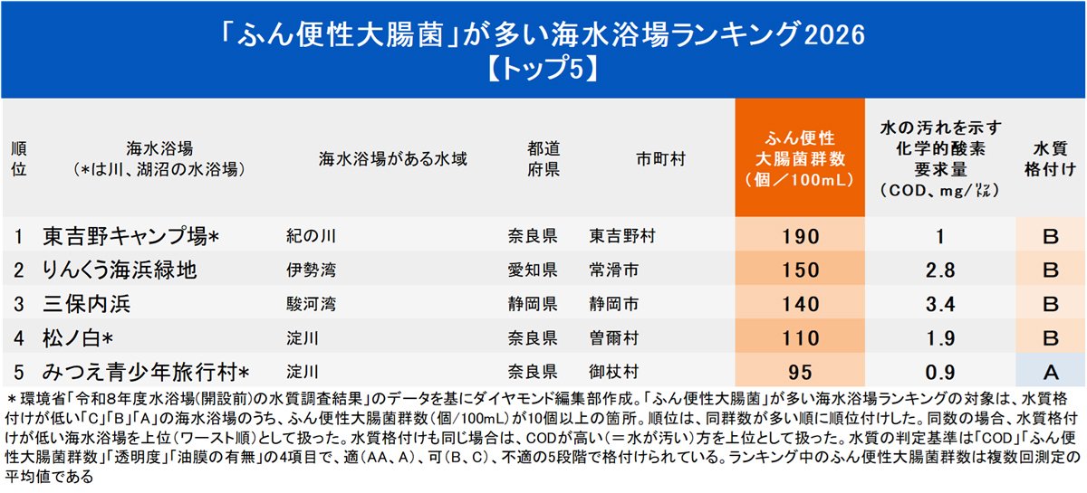 図表:「ふん便性大腸菌」が多い海水浴場ランキング2026【トップ5】