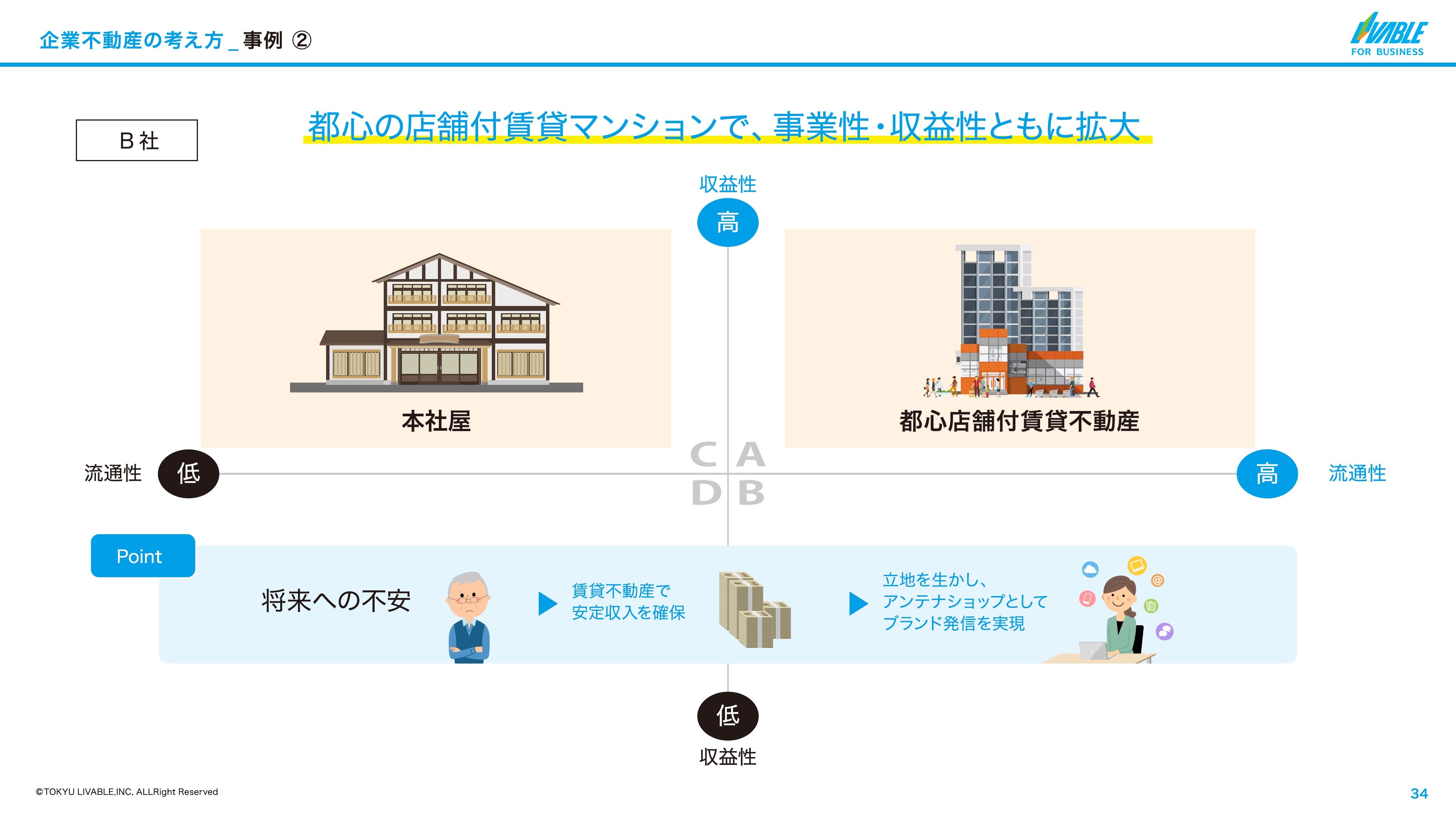 東京都心の店舗付き賃貸マンションで、家賃収入を得ただけでなく、本業にも良い効果が得られた。