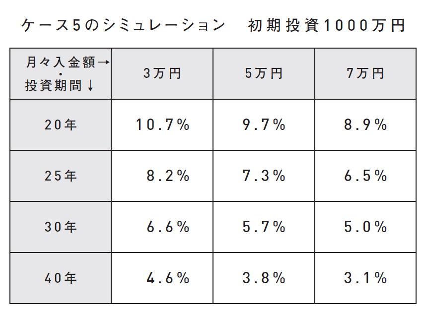 【米国株投資でFIRE達成】<br />1億円超えを狙う投資プラン