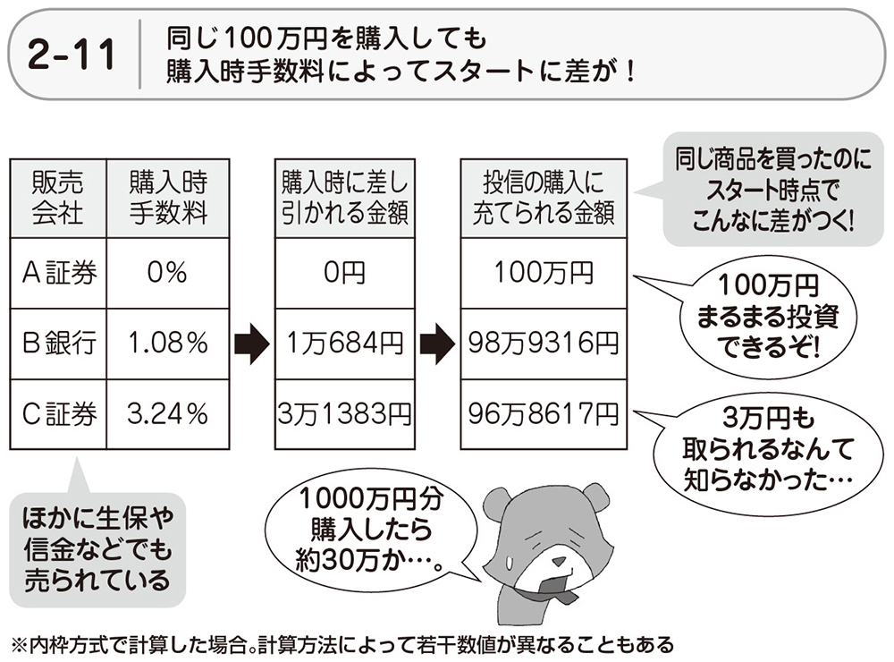 同じ100万円を購入しても購入手数料によってスタートに差が