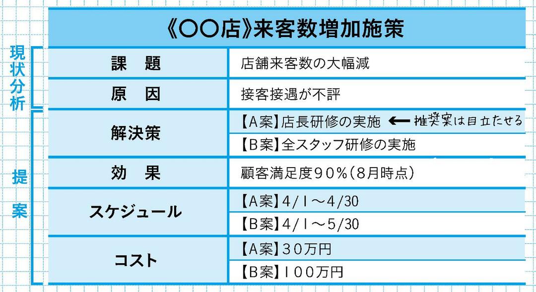 会議で一発okを勝ち取る人は この ロジック で提案書をまとめている 最高品質の会議術 ダイヤモンド オンライン