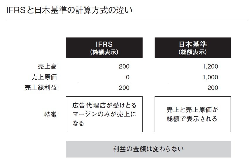 電通より博報堂の売上のほうが大きい 会計の罠を見破る方法 経営や会計のことはよくわかりませんが 儲かっている会社を教えてください ダイヤモンド オンライン