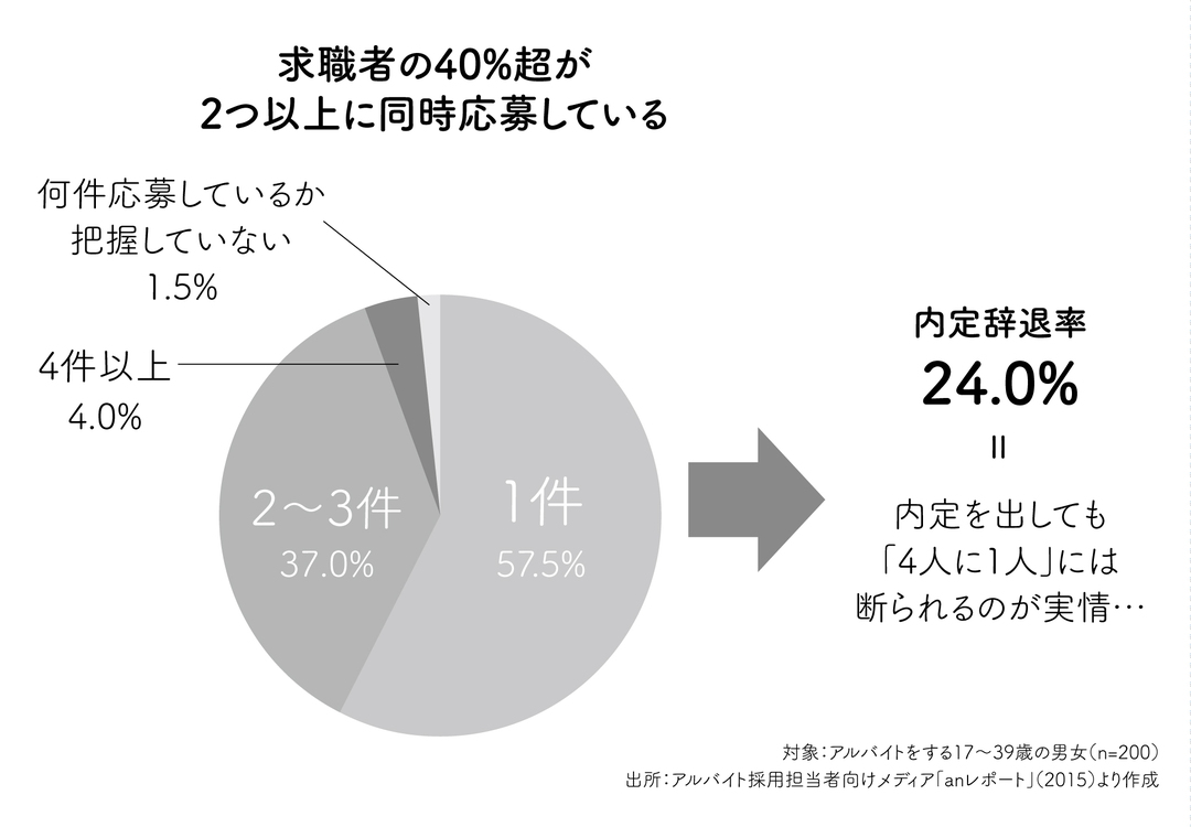 内定者の4分の1が辞退 バイト面接者も 見られて いる 人手不足の時代に本気で考える アルバイト人材育成 ダイヤモンド オンライン