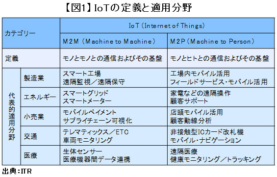 IoTのビジネス価値<br />――イノベーションにつなげるには<br />