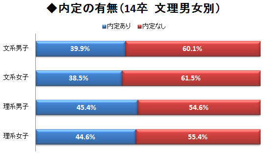 5月中旬までに40%超の先輩が内定獲得 <br />増加傾向の内定率、内定獲得数の行方は?