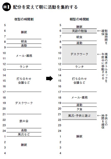 40代でうまくいく人は 時間配分 を変えていた 忙しくても振り回されない人の秘密の時間割 40代を後悔しない50のリスト 時間編 ダイヤモンド オンライン