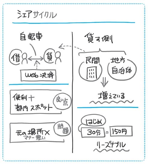 絵心ゼロでもグラレコができる! コツは「エリア分け」