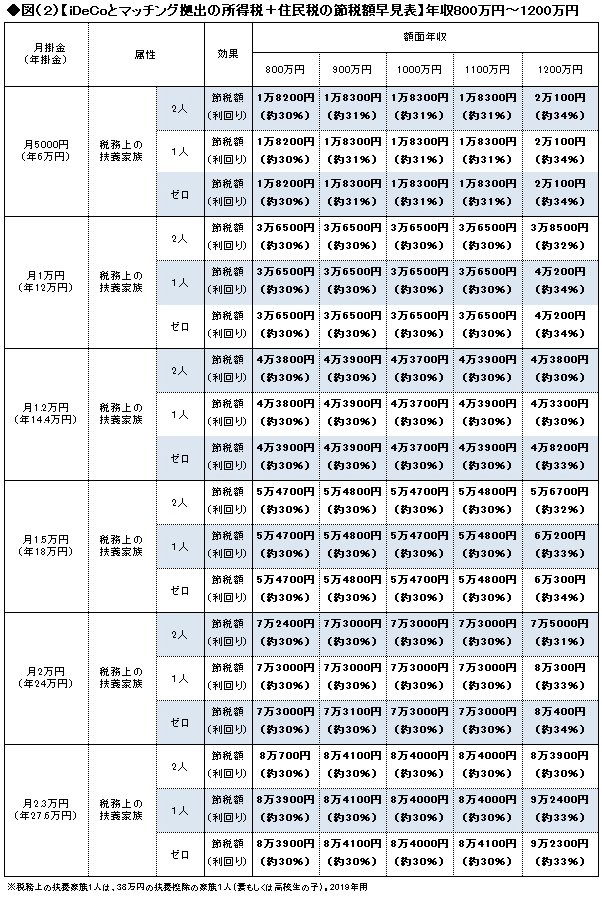 Idecoの節税早見表を大公開 掛け金 年収別に見る お得な運用法 老後のお金クライシス 深田晶恵 ダイヤモンド オンライン