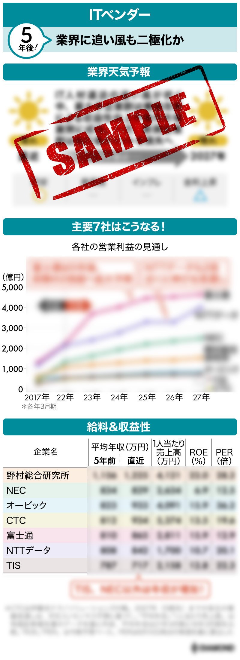 図表:ITベンダー業界天気予報サンプル