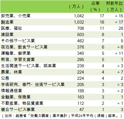 失業率も有効求人倍率も改善、雇用は好転へ<br />将来的には女性の就業率向上が鍵