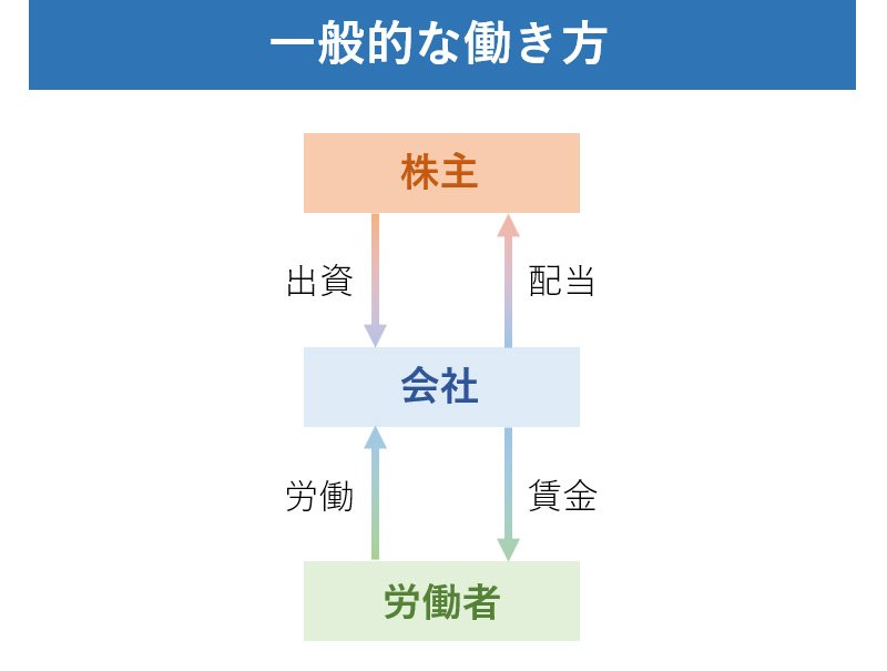 「労働+経営+出資」のワーカーズ法はNPOに勝る選択肢になるのか
