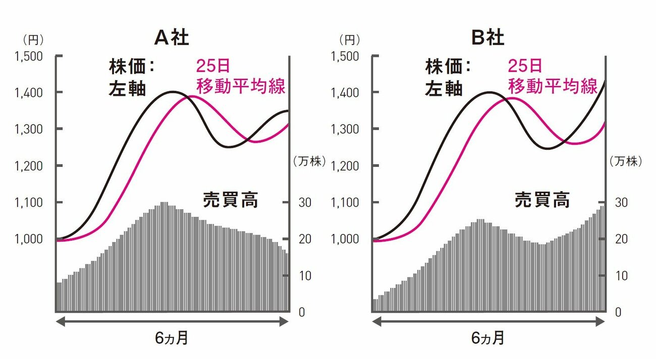 株で資産を大きく伸ばす人に共通するたった1つの考え方
