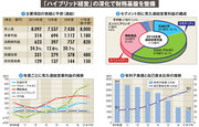 【東ソー】30年越しの経営改革の真骨頂　全ての利益項目が過去最高に