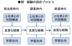 優れたマネジャーになる・育てる（第2回） 良質な経験の連鎖に入るカギは何か――北海道大学大学院教授　松尾 睦