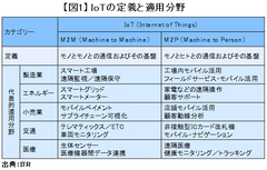 IoTのビジネス価値――イノベーションにつなげるには