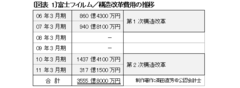 富士フイルムは2度の構造改革で本当に生まれ変われたか「Ｖ字回復を目指したリストラ策」と「がんばらない経営戦略」の相克