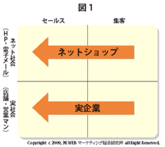 前年売上超の自動車販社に顧客が集まるわけ