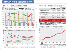 【自動車ディーラー】エコカー補助金で一時的に潤うも「新車頼み」脱却の構造改革が急務