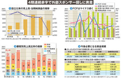 【ジャパンディスプレイ】連続赤字と資金繰りの二重苦　有機ＥＬ工場の巨額投資には疑問